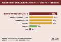 会社員が税理士に一番求めること、「積極的な節税提案