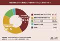 会社員が税理士に一番求めること、「積極的な節税提案
