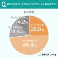 自宅の「ひとりの時間」を必要とする人は約86%。現状