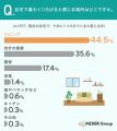 自宅の「ひとりの時間」を必要とする人は約86%。現状