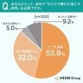 自宅の「ひとりの時間」を必要とする人は約86%。現状