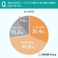 自宅の「ひとりの時間」を必要とする人は約86%。現状