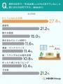 自宅の「ひとりの時間」を必要とする人は約86%。現状