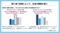 進路指導を難しくする認識のズレとは？高校生・教員約