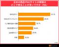 BEENOS、「越境EC利用に関する意識調査」を発表