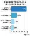 学校の授業で充実させてほしいのは「お金」が最多―生