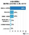 学校の授業で充実させてほしいのは「お金」が最多―生
