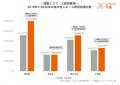都内有料老人ホーム入居時費用は8年で約300万円の値上