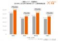 都内有料老人ホーム入居時費用は8年で約300万円の値上