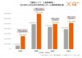 都内有料老人ホーム入居時費用は8年で約300万円の値上