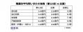 【都心5区・不動産投資検討者の実態調査】検討者の約