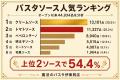 【注文実績調査】最も選ばれたパスタソースは?石焼き 【注文実績調査】最も選ばれたパスタソースは?石焼き