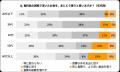 食品の消費減税を機に5人に1人が「自宅で料理」を選択