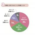 女性後継者の65.4%が「女性であることが承継の課題に