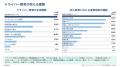ナビタイムジャパン、物流課題の解決に取り組む5社共