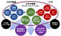 三井不動産、NTTドコモ、三井不動産ネットワークイノ