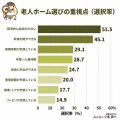 【老人ホーム選びで一番重視されているのは】施設選び 【老人ホーム選びで一番重視されているのは】施設選び