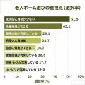 【老人ホーム選びで一番重視されているのは】施設選び 【老人ホーム選びで一番重視されているのは】施設選び