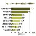 【老人ホーム選びで一番重視されているのは】施設選び 【老人ホーム選びで一番重視されているのは】施設選び