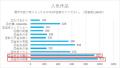 ＜水鏡金魚絵巻＞が僅差で1位に 91％が「周囲におすす