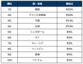 skyticket、2026年8月「海外航空券」人気渡航先ランキ skyticket、2026年8月「海外航空券」人気渡航先ランキ