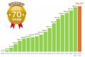 ライフネット生命は保有契約件数70万件に！