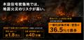 ヤブシタグループが地震後の延焼火災まで見据えた有事