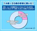 【ワカモノリサーチ調査】SNSのニュースはほとんど信 【ワカモノリサーチ調査】SNSのニュースはほとんど信