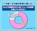 【ワカモノリサーチ調査】SNSのニュースはほとんど信 【ワカモノリサーチ調査】SNSのニュースはほとんど信