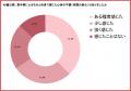 40～54歳女性の93.8％が「仕事を辞めたい」と経験、半