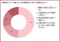 40～54歳女性の93.8％が「仕事を辞めたい」と経験、半