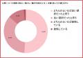 40～54歳女性の93.8％が「仕事を辞めたい」と経験、半