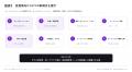 SaaSからAaaSへ、AIソフトウェア基盤市場は約300億ド