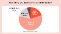 【入眠に関する意識調査】　59%が直近1週間に1日以上