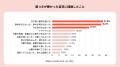 【入眠に関する意識調査】　59%が直近1週間に1日以上