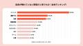 【入眠に関する意識調査】　59%が直近1週間に1日以上