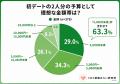 【物価高による婚活の変化】7割が「金銭的負担」を実 【物価高による婚活の変化】7割が「金銭的負担」を実