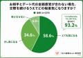 【物価高による婚活の変化】7割が「金銭的負担」を実 【物価高による婚活の変化】7割が「金銭的負担」を実