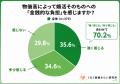 【物価高による婚活の変化】7割が「金銭的負担」を実 【物価高による婚活の変化】7割が「金銭的負担」を実