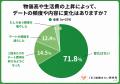 【物価高による婚活の変化】7割が「金銭的負担」を実 【物価高による婚活の変化】7割が「金銭的負担」を実