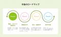 LINEを活用したECコマース「Atouch」、オープンAPIベ