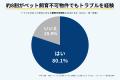【賃貸物件のペットトラブル調査】約4人に1人が退去時 【賃貸物件のペットトラブル調査】約4人に1人が退去時