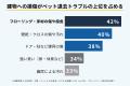 【賃貸物件のペットトラブル調査】約4人に1人が退去時 【賃貸物件のペットトラブル調査】約4人に1人が退去時