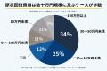 【賃貸物件のペットトラブル調査】約4人に1人が退去時 【賃貸物件のペットトラブル調査】約4人に1人が退去時