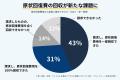 【賃貸物件のペットトラブル調査】約4人に1人が退去時 【賃貸物件のペットトラブル調査】約4人に1人が退去時