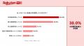楽天、Z世代における「生成AI利用に関する調査」結果