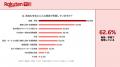 楽天、Z世代における「生成AI利用に関する調査」結果