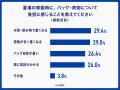 【 夏の通勤・移動に関する調査 】酷暑時代の“移動バ