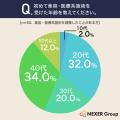 男性の美容医療満足度は76%！経験者の44%が「自分に自
