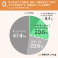 給食や提供食、約78%が「栄養だけでなく楽しみ・美味